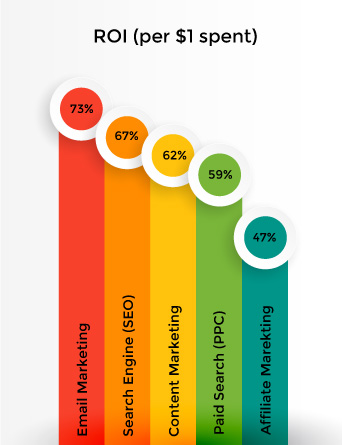 email_marketing_ROI_ratings_statistic