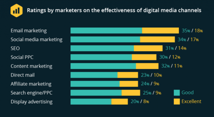 Source: www.smartinsights.com