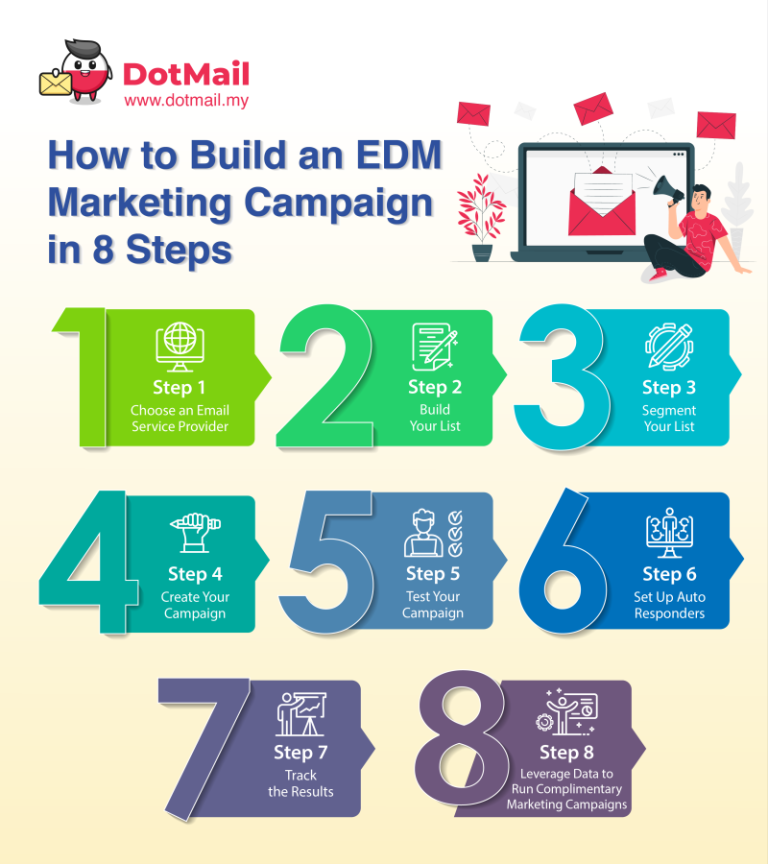 how-to-build-an-edm-marketing-campaign-in-8-steps-dotmail