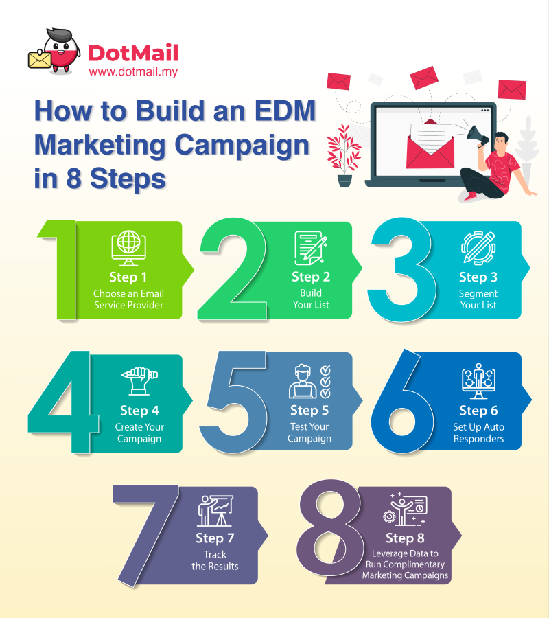 How to Build an EDM Marketing Campaign in 8 Steps